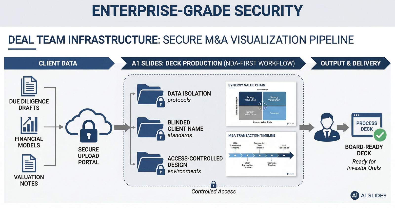 Secure Presentation Design for M&A and Private Equity Deal Teams Diagram - A1 Slides
