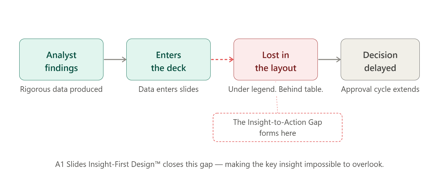Insight-to-Action Gap flow from analyst findings to delayed decision