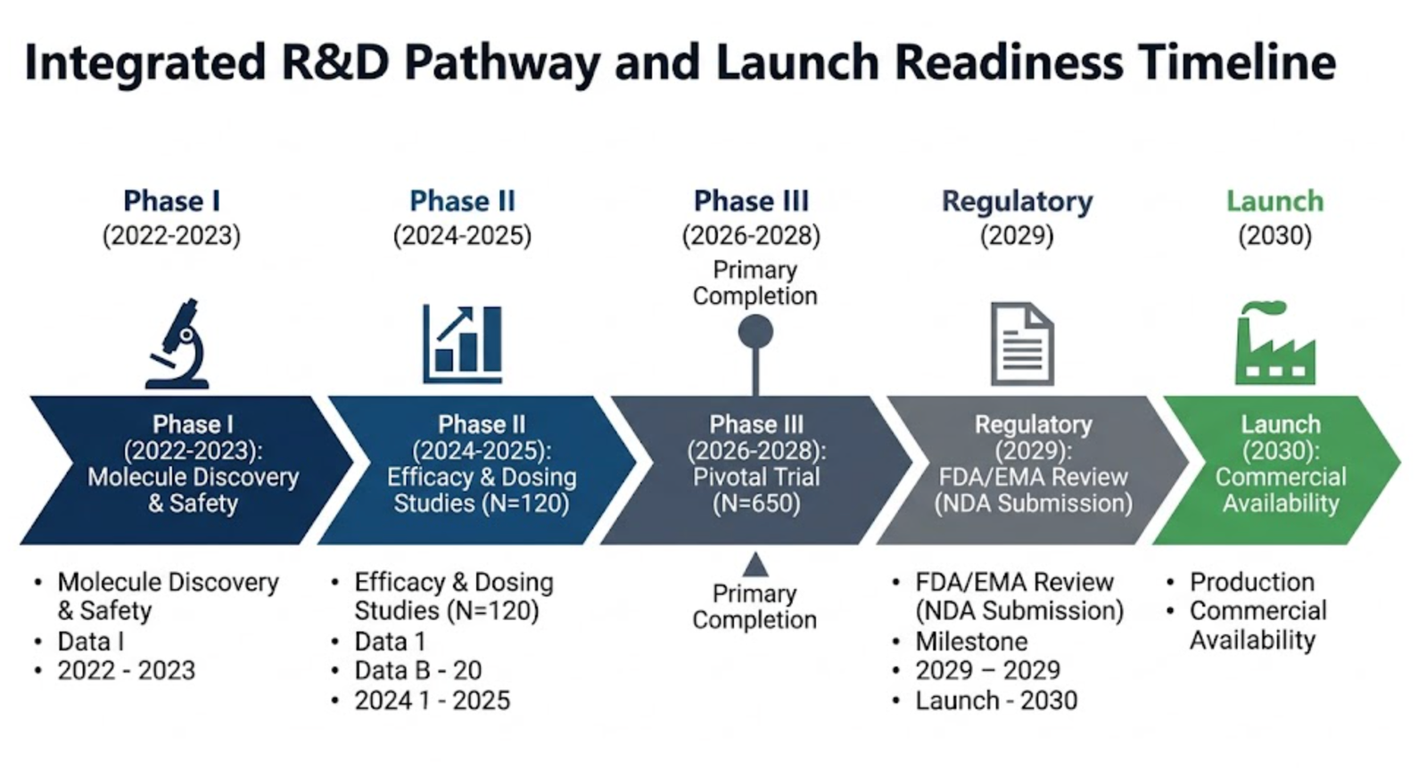 Clinical Trial R&D Timeline Infographic for Pharma Launch Strategy - A1 Slides