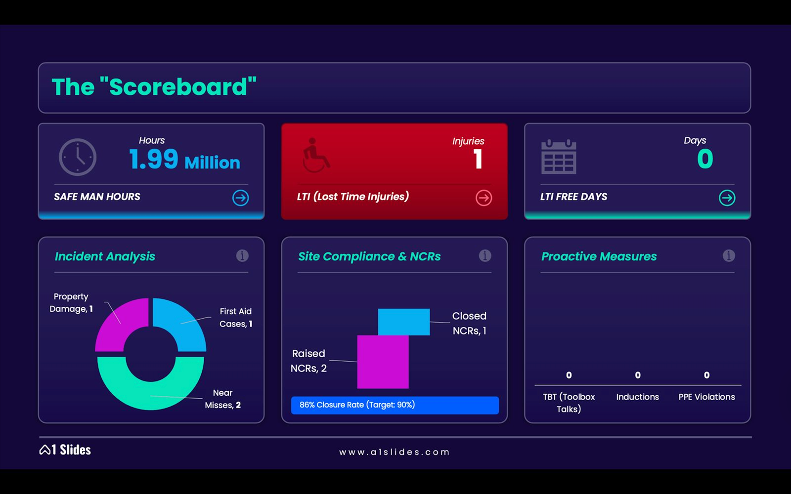 HSE dashboard for mega projects in the KSA region