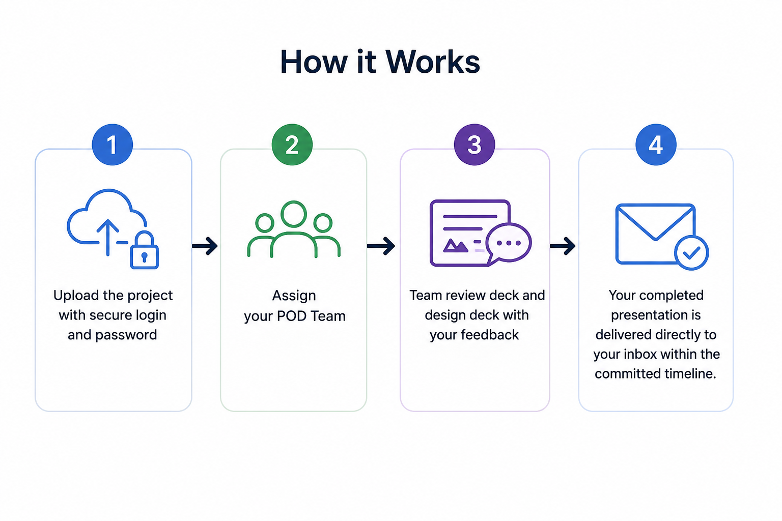A1 Slides Project Tracker workflow